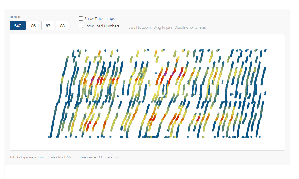 Bus Ridership Visualization